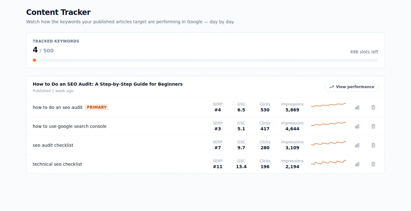 Keyword tracker showing positions, clicks and impressions per keyword